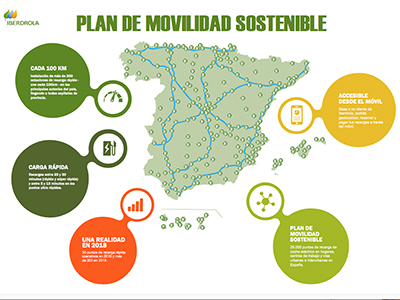 Foto Iberdrola despliega la mayor red de estaciones de recarga rápida en autovías y corredores en España. En poco más de un año, no habrá barreras para recorrer España con un vehículo eléctrico.